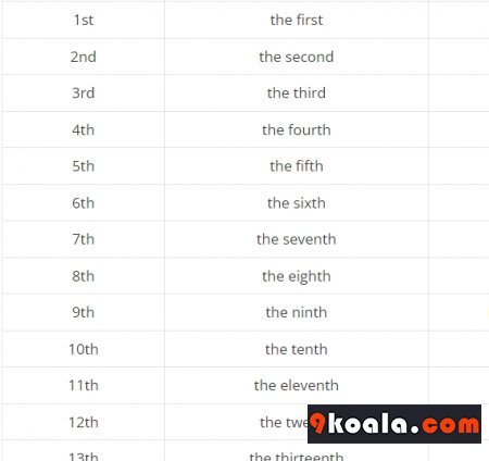 Ordinal Numbers in English