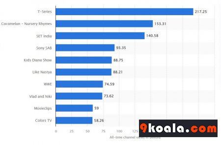 The Most Watched Youtubers in The World